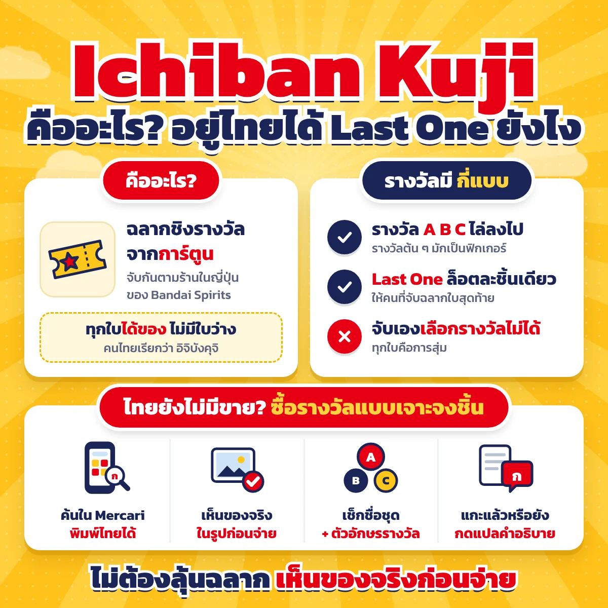 ปกบทความ Ichiban Kuji คืออะไร? อยู่ไทยได้ Last One ยังไง บอกว่าเป็นฉลากชิงรางวัลจากการ์ตูน จับกันตามร้านในญี่ปุ่น ของ Bandai Spirits ทุกใบได้ของ ไม่มีใบว่าง คนไทยเรียกว่าอิจิบังคุจิ ฝั่งรางวัลบอกว่ามีรางวัล A B C ไล่ลงไป รางวัลต้น ๆ มักเป็นฟิกเกอร์ รางวัล Last One มีล็อตละชิ้นเดียว ให้คนที่จับฉลากใบสุดท้าย และจับเองเลือกรางวัลไม่ได้เพราะทุกใบคือการสุ่ม ด้านล่างบอกว่าไทยยังไม่มีขาย แต่ซื้อรางวัลแบบเจาะจงชิ้นได้ ค้นใน Mercari พิมพ์ไทยได้ เห็นของจริงในรูปก่อนจ่าย เช็กชื่อชุดกับตัวอักษรรางวัล และดูว่าแกะแล้วหรือยังด้วยปุ่มแปลคำอธิบาย ท้ายภาพบอกว่าไม่ต้องลุ้นฉลาก เห็นของจริงก่อนจ่าย