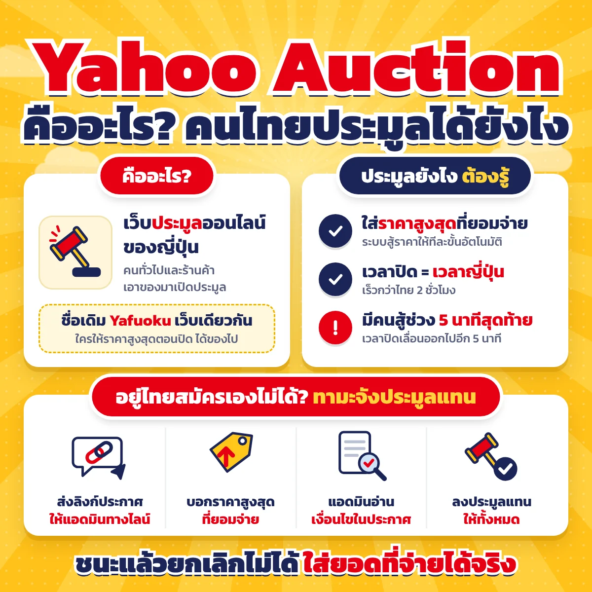 ปกบทความ Yahoo Auction คืออะไร คนไทยประมูลได้ยังไง บอกว่าเป็นเว็บประมูลออนไลน์ของญี่ปุ่น คนทั่วไปและร้านค้าเอาของมาเปิดประมูล ชื่อเดิม Yafuoku เป็นเว็บเดียวกัน ใครให้ราคาสูงสุดตอนปิดได้ของไป ฝั่งวิธีประมูลบอกว่าให้ใส่ราคาสูงสุดที่ยอมจ่าย ระบบสู้ราคาให้ทีละขั้นอัตโนมัติ เวลาปิดเป็นเวลาญี่ปุ่น เร็วกว่าไทย 2 ชั่วโมง และถ้ามีคนสู้ช่วง 5 นาทีสุดท้าย เวลาปิดจะเลื่อนออกไปอีก 5 นาที ด้านล่างบอกว่าอยู่ไทยสมัครเองไม่ได้ ทามะจังประมูลแทน ส่งลิงก์ประกาศให้แอดมินทางไลน์ บอกราคาสูงสุดที่ยอมจ่าย แอดมินอ่านเงื่อนไขในประกาศ แล้วลงประมูลแทนให้ทั้งหมด ท้ายภาพเตือนว่าชนะแล้วยกเลิกไม่ได้ ใส่ยอดที่จ่ายได้จริง